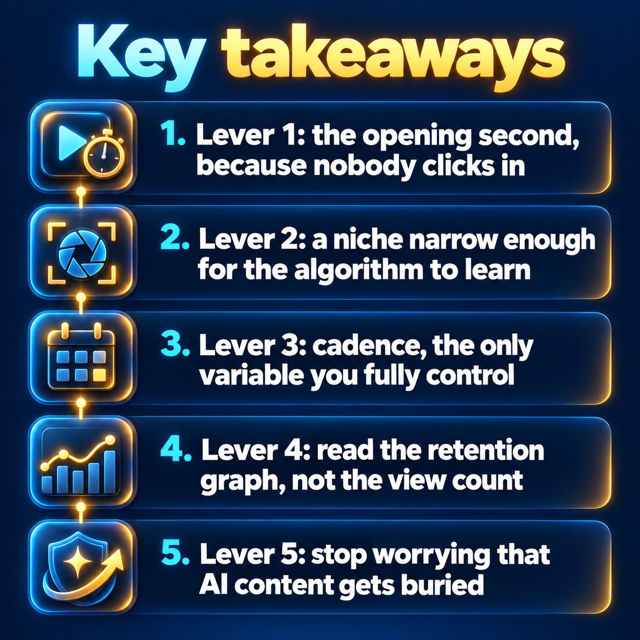 Key takeaways: Lever 1: the opening second, because nobody clicks in; Lever 2: a niche narrow enough for the algorithm to learn; Lever 3: cadence, the only variable you fully control; Lever 4: read the retention graph, not the view count; Lever 5: stop worrying that AI content gets buried
