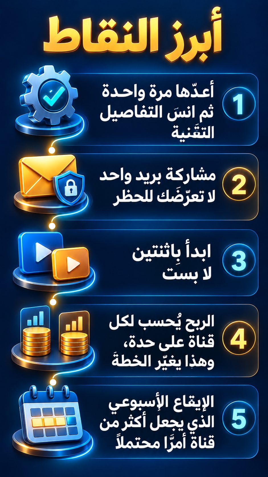 أبرز النقاط: أعدّها مرة واحدة ثم انسَ التفاصيل التقنية; مشاركة بريد واحد لا تعرّضك للحظر; ابدأ بقناتين لا بست; الربح يُحسب لكل قناة وحدها، وهذا يغيّر الخطة; الإيقاع الأسبوعي الذي يجعل إدارة أكثر من قناة أمرًا ممكنًا