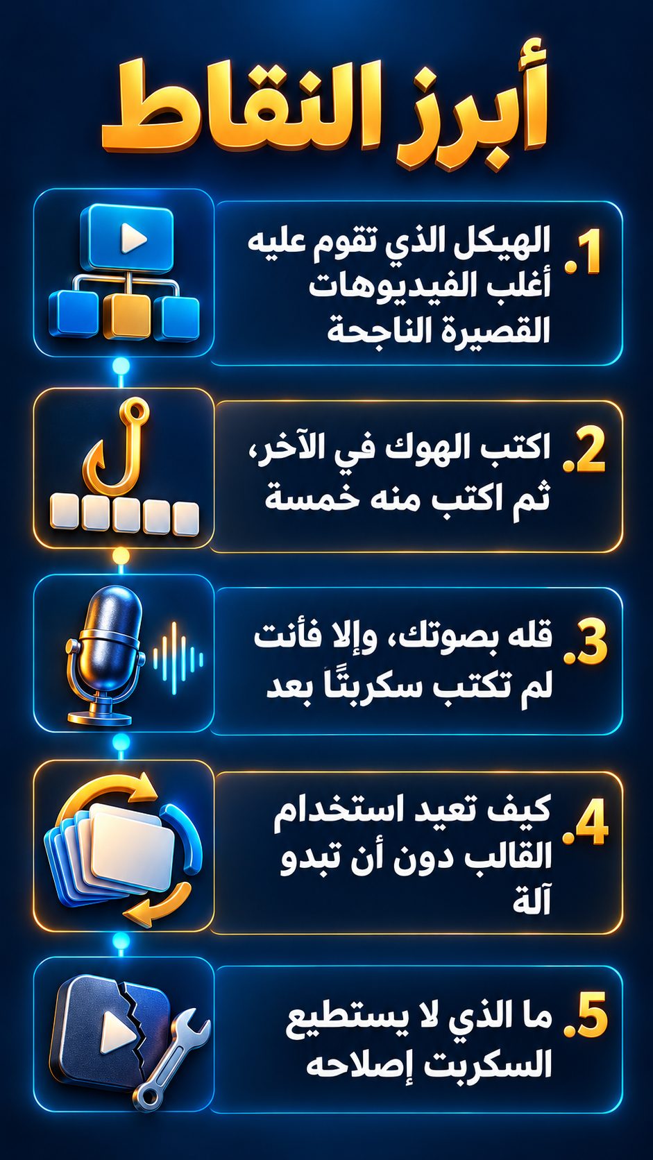 أبرز النقاط: الهيكل الذي تقوم عليه أغلب الفيديوهات القصيرة الناجحة; اكتب الهوك في النهاية، ثم اكتب منه خمسة; قله بصوتك، وإلا فأنت لم تكتب سكربتًا بعد; كيف تعيد استخدام القالب دون أن تبدو آلة; ما الذي لا يستطيع السكربت إصلاحه
